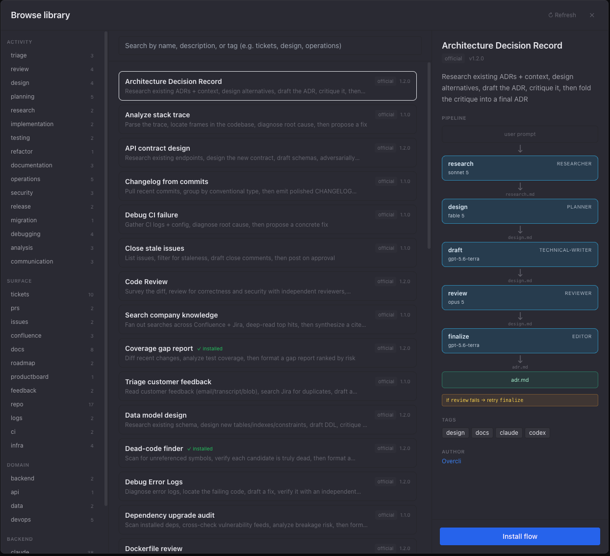 The Browse library dialog: flows faceted by activity, surface and domain, a searchable list of official flows with versions, and a selected flow showing its pipeline — research, design, draft, review, finalize — each step naming its model and role, the artifact handed to the next step, and a retry rule.