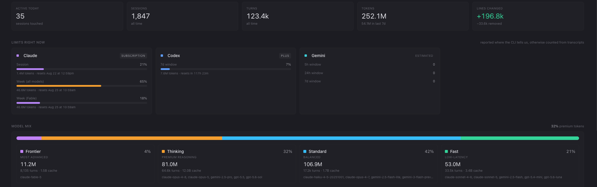 The Usage tab: all-time sessions, turns, tokens and lines changed; a Limits Right Now row showing Claude on a subscription, Codex on Plus and Gemini estimated, each with its window and reset time; and a model mix bar splitting spend across frontier, thinking, standard and fast tiers.